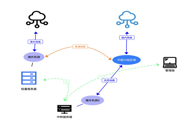 Choose Vietnam Cn2 Vps Technical Support Services